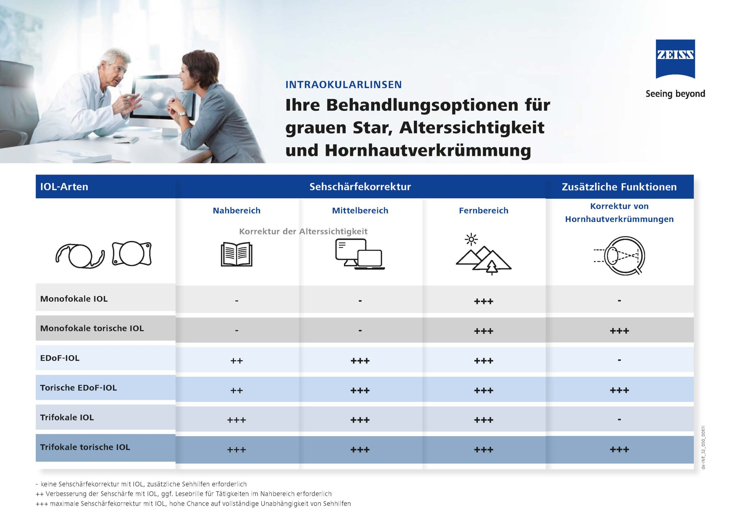 Vergleich der ZEISS Premium-Intraokularlinsen für Grauen Star, Altersweitsichtigkeit und Hornhautverkrümmung bei Focus Laser in der Schweiz.